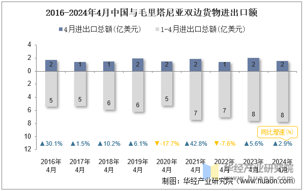 2016-2024年4月中国与毛里塔尼亚双边货物进出口额