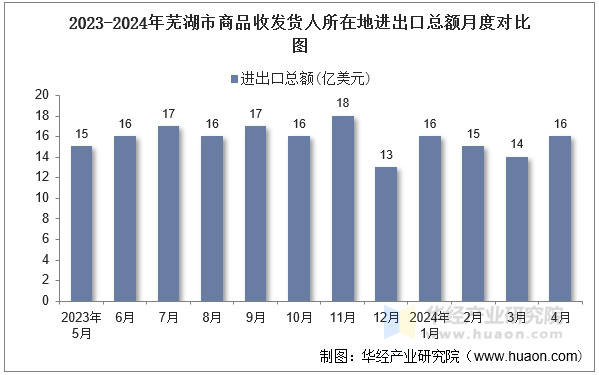 2023-2024年芜湖市商品收发货人所在地进出口总额月度对比图