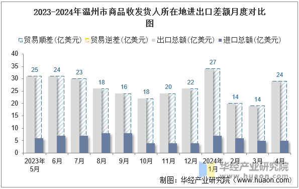 2023-2024年温州市商品收发货人所在地进出口差额月度对比图