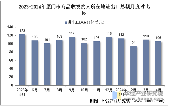 2023-2024年厦门市商品收发货人所在地进出口总额月度对比图