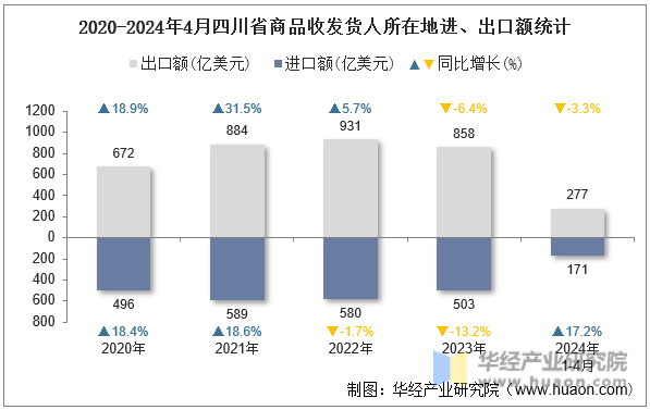 2020-2024年4月四川省商品收发货人所在地进、出口额统计