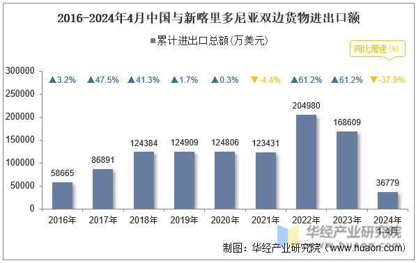 2016-2024年4月中国与新喀里多尼亚双边货物进出口额