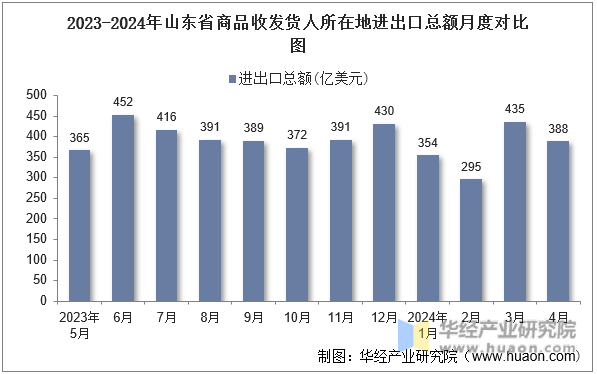 2023-2024年山东省商品收发货人所在地进出口总额月度对比图