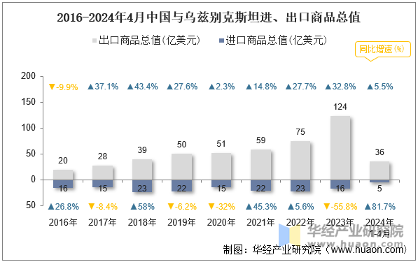 2016-2024年4月中国与乌兹别克斯坦进、出口商品总值