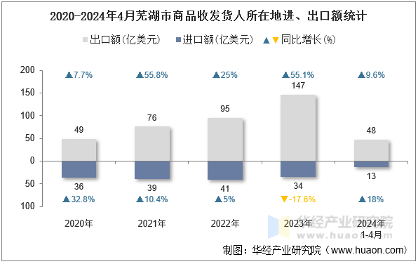 2020-2024年4月芜湖市商品收发货人所在地进、出口额统计