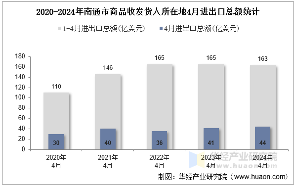 2020-2024年南通市商品收发货人所在地4月进出口总额统计