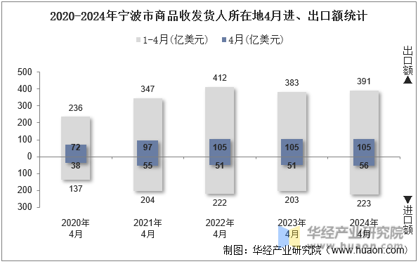 2020-2024年宁波市商品收发货人所在地4月进、出口额统计