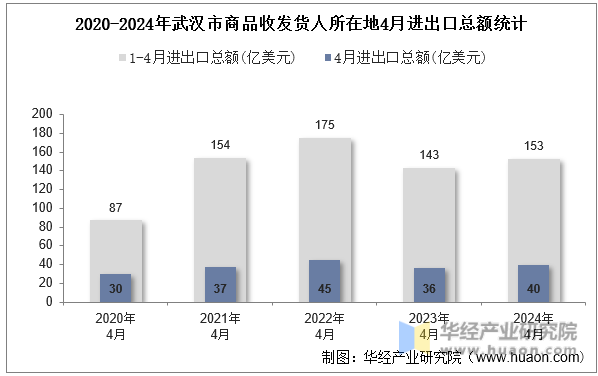2020-2024年武汉市商品收发货人所在地4月进出口总额统计