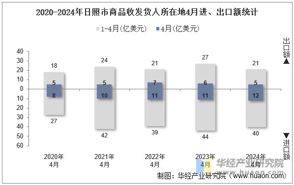 2020-2024年日照市商品收发货人所在地4月进、出口额统计