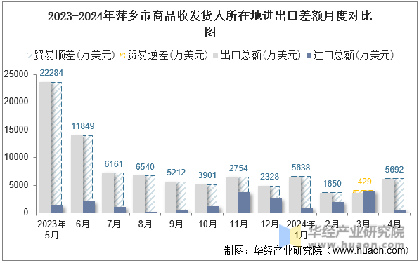 2023-2024年萍乡市商品收发货人所在地进出口差额月度对比图
