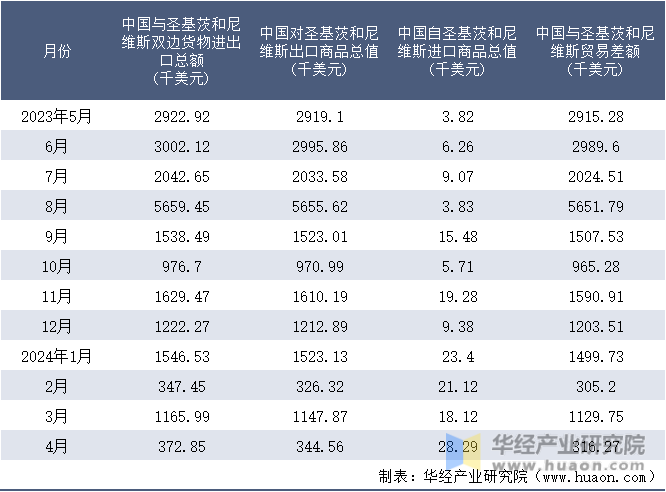2023-2024年4月中国与圣基茨和尼维斯双边货物进出口额月度统计表