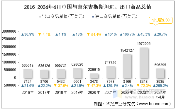 2016-2024年4月中国与吉尔吉斯斯坦进、出口商品总值