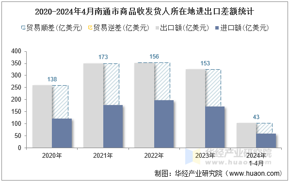 2020-2024年4月南通市商品收发货人所在地进出口差额统计