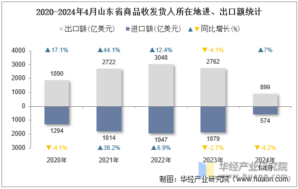2020-2024年4月山东省商品收发货人所在地进、出口额统计