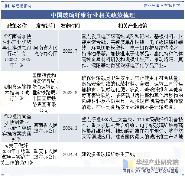 中国玻璃纤维行业相关政策梳理