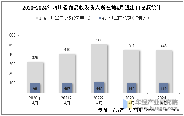 2020-2024年四川省商品收发货人所在地4月进出口总额统计