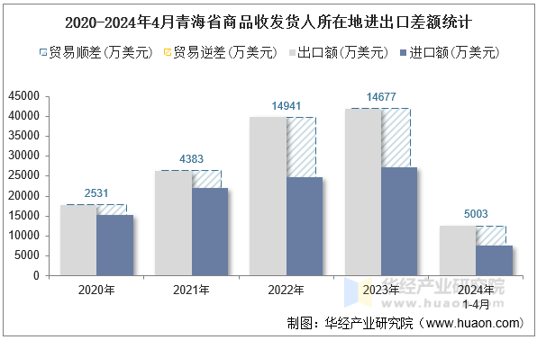 2020-2024年4月青海省商品收发货人所在地进出口差额统计