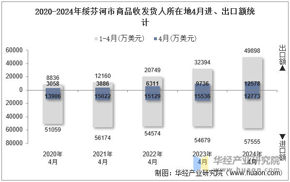 2020-2024年绥芬河市商品收发货人所在地4月进、出口额统计