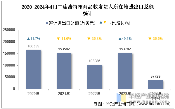2020-2024年4月二连浩特市商品收发货人所在地进出口总额统计
