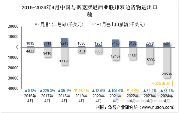 2016-2024年4月中国与密克罗尼西亚联邦双边货物进出口额