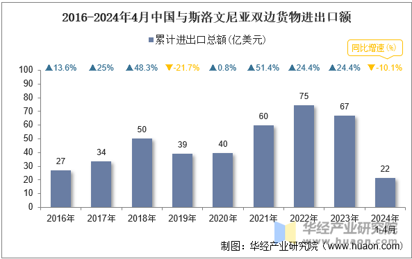 2016-2024年4月中国与斯洛文尼亚双边货物进出口额