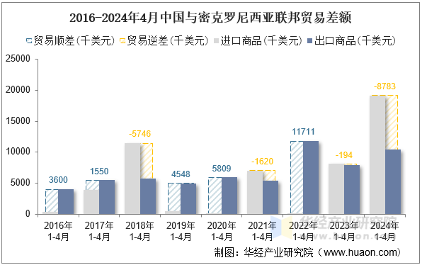 2016-2024年4月中国与密克罗尼西亚联邦贸易差额