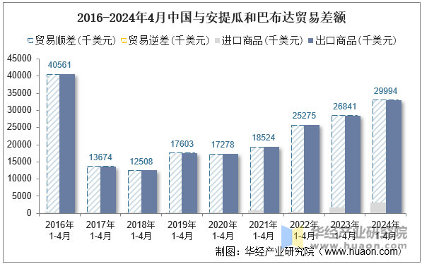 2016-2024年4月中国与安提瓜和巴布达贸易差额