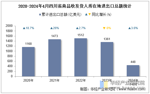 2020-2024年4月四川省商品收发货人所在地进出口总额统计