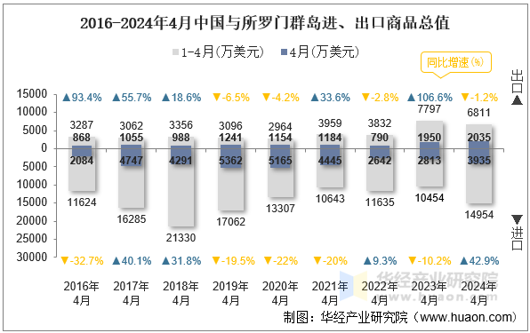 2016-2024年4月中国与所罗门群岛进、出口商品总值