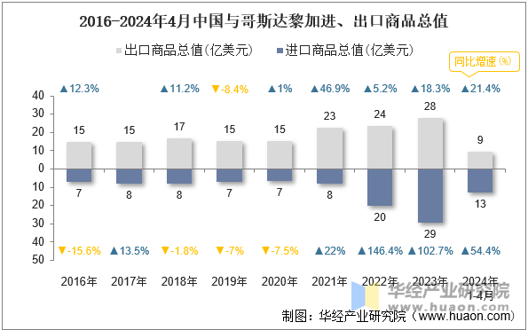 2016-2024年4月中国与哥斯达黎加进、出口商品总值