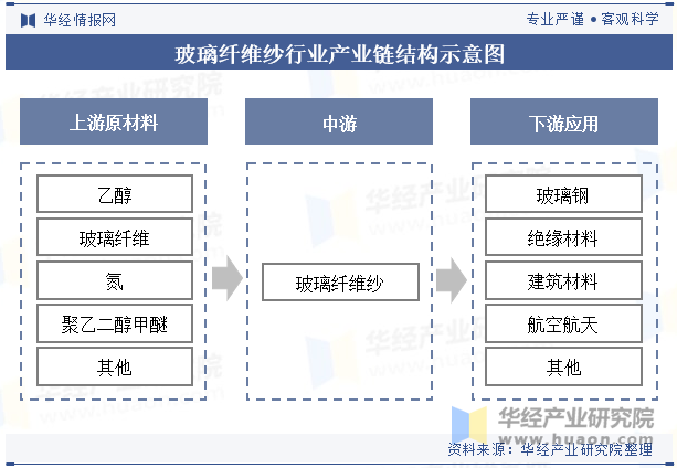 玻璃电子纱行业产业链结构示意图