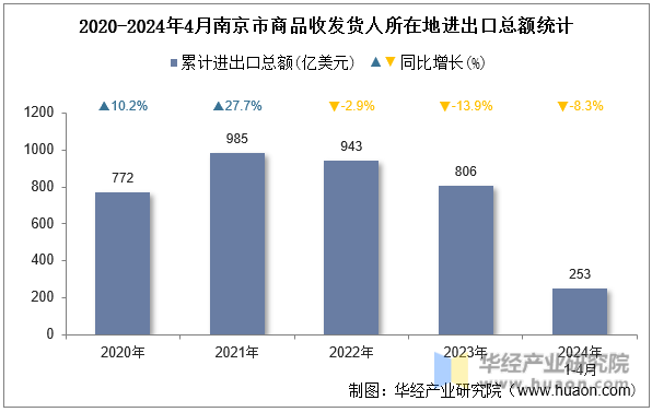 2020-2024年4月南京市商品收发货人所在地进出口总额统计