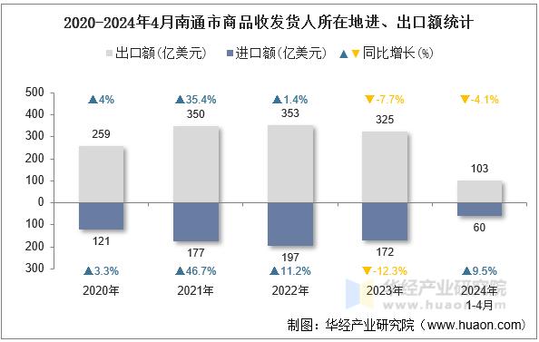 2020-2024年4月南通市商品收发货人所在地进、出口额统计