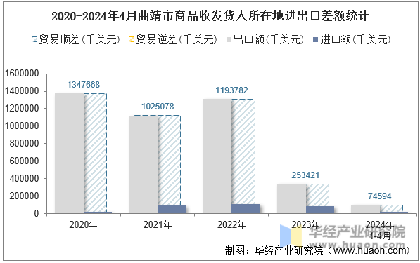 2020-2024年4月曲靖市商品收发货人所在地进出口差额统计