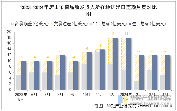 2023-2024年唐山市商品收发货人所在地进出口差额月度对比图