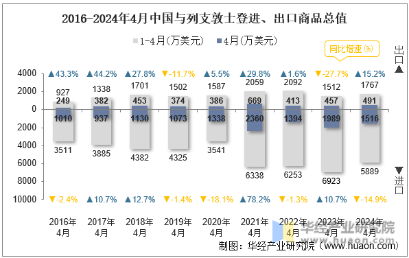 2016-2024年4月中国与列支敦士登进、出口商品总值