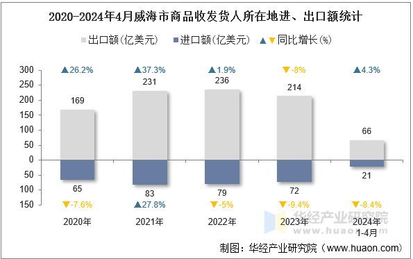 2020-2024年4月威海市商品收发货人所在地进、出口额统计