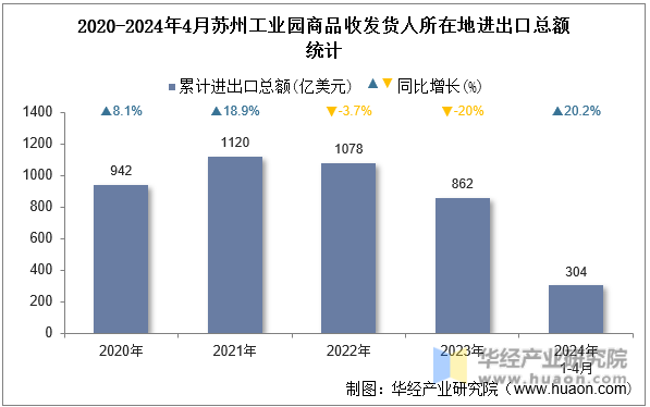 2020-2024年4月苏州工业园商品收发货人所在地进出口总额统计