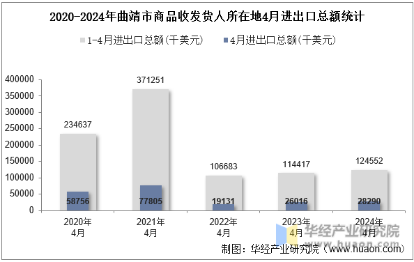2020-2024年曲靖市商品收发货人所在地4月进出口总额统计