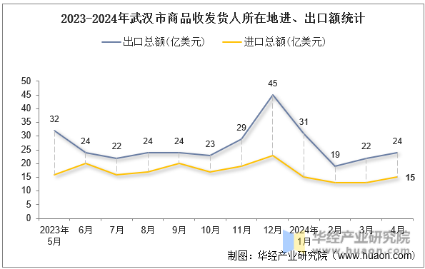 2023-2024年武汉市商品收发货人所在地进、出口额统计