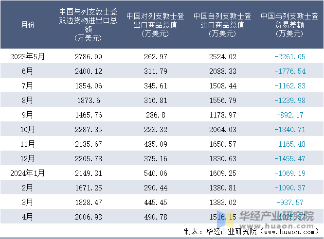 2023-2024年4月中国与列支敦士登双边货物进出口额月度统计表