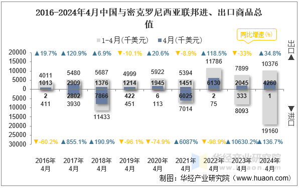 2016-2024年4月中国与密克罗尼西亚联邦进、出口商品总值