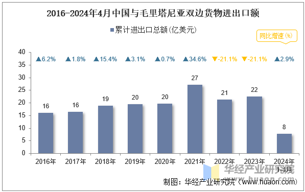 2016-2024年4月中国与毛里塔尼亚双边货物进出口额