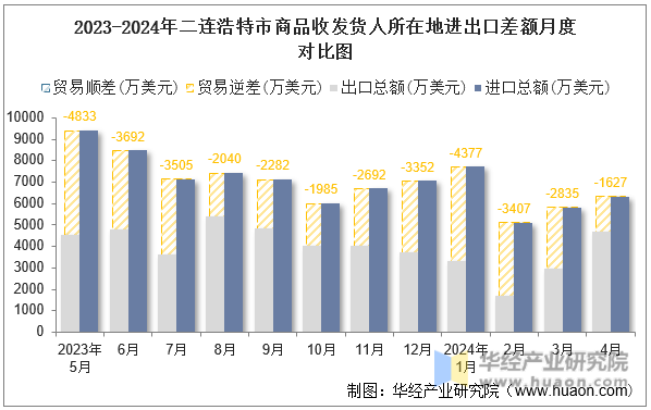 2023-2024年二连浩特市商品收发货人所在地进出口差额月度对比图