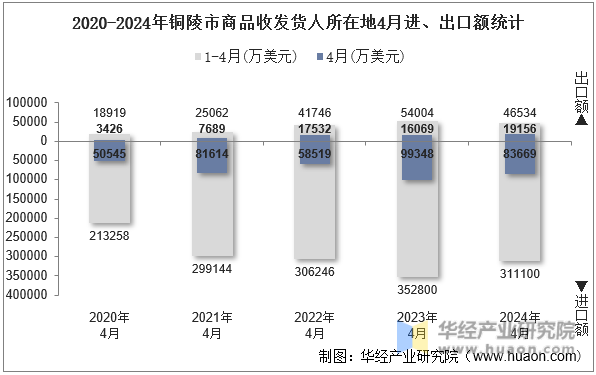 2020-2024年铜陵市商品收发货人所在地4月进、出口额统计