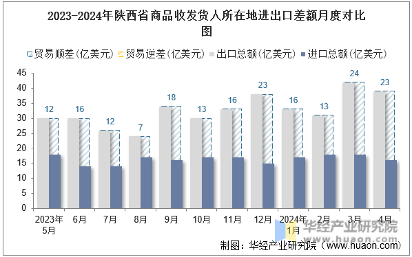 2023-2024年陕西省商品收发货人所在地进出口差额月度对比图