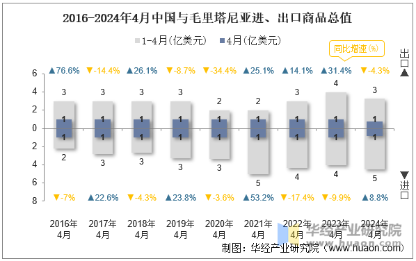 2016-2024年4月中国与毛里塔尼亚进、出口商品总值