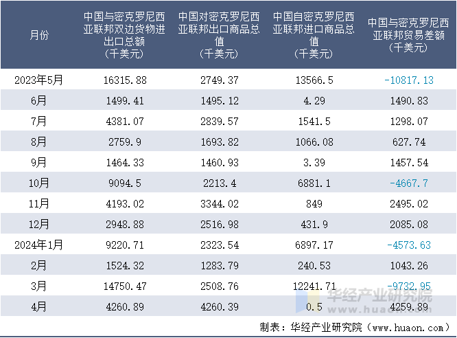 2023-2024年4月中国与密克罗尼西亚联邦双边货物进出口额月度统计表