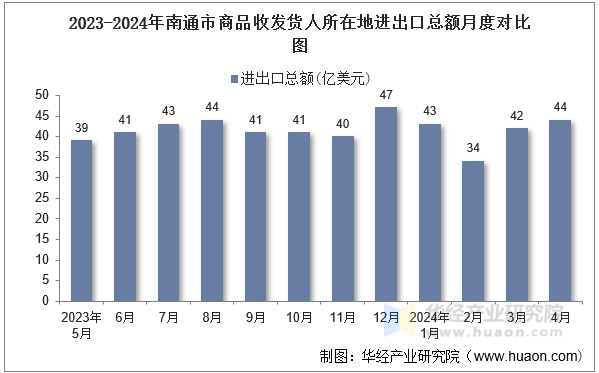 2023-2024年南通市商品收发货人所在地进出口总额月度对比图