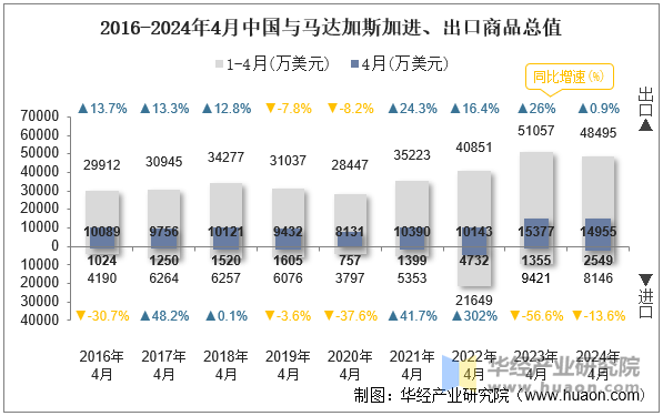 2016-2024年4月中国与马达加斯加进、出口商品总值